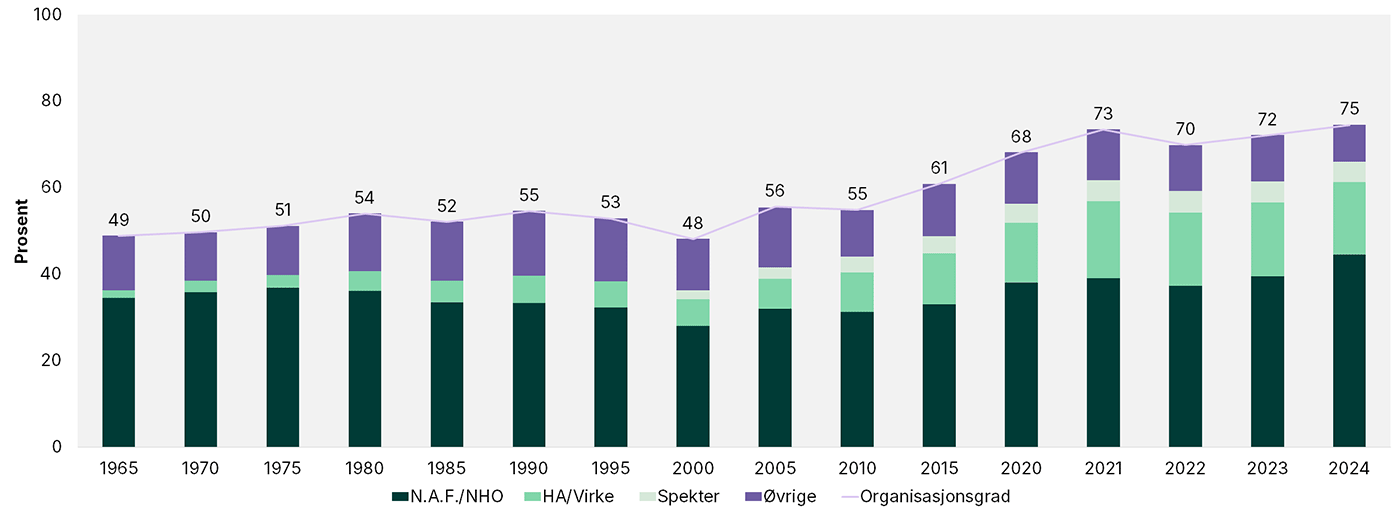 Organisasjonsgrad 2024 arbeidsgivere