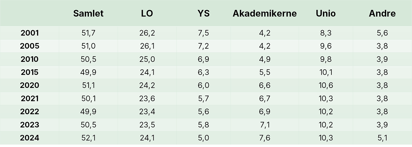 Organisasjonsgrad 2024 arbeidstakere